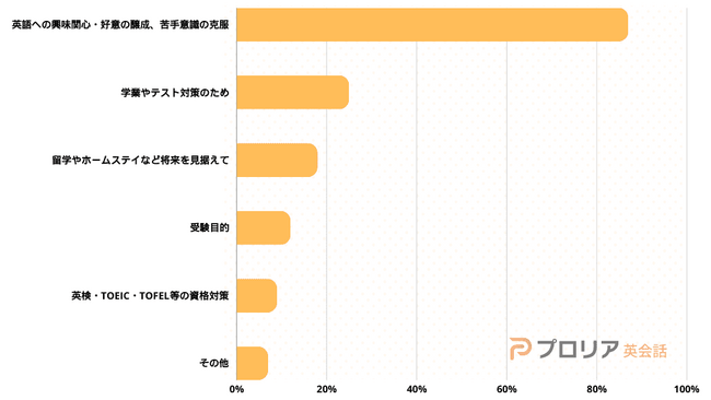 60％以上が英語力の向上を実感！子ども向けオンライン英会話の利用実態を調査｜プロリア英会話