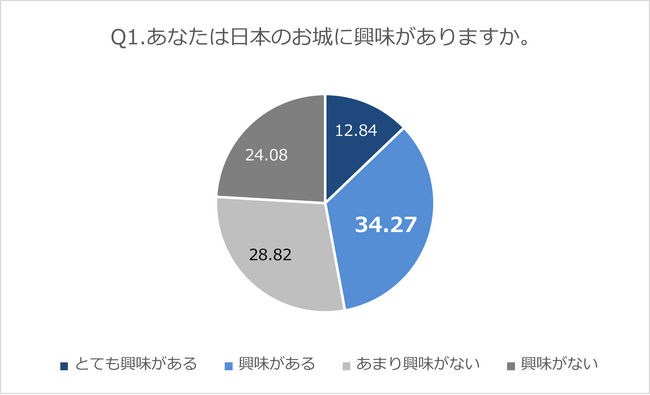 全国1万人調査、「江戸城天守の再建」に対する期待度が明らかに