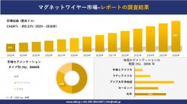 マグネットワイヤー市場の発展