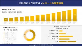 注射器および針市場の発展