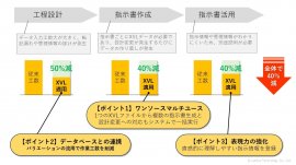 XVLの生技DXソリューションによる指示書作成業務プロセス