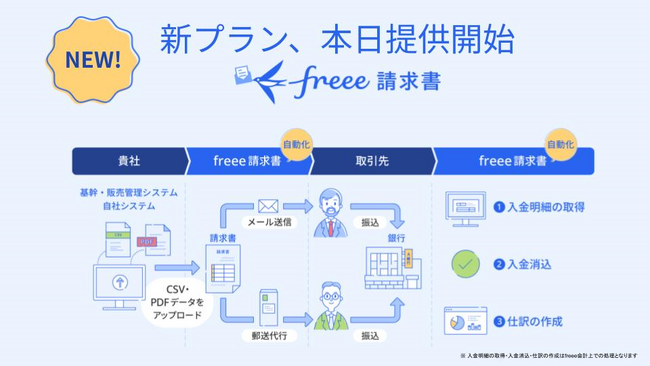 「freee請求書」新プランを本日提供開始 請求書の大量送付から入金消込までを自動化