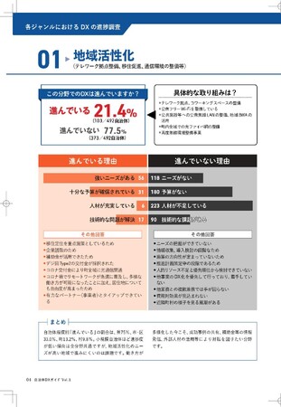 分野別自治体DX進捗調査、地域活性化は21.4％ 住民生活は41.4％の自治体が進んでいると回答。