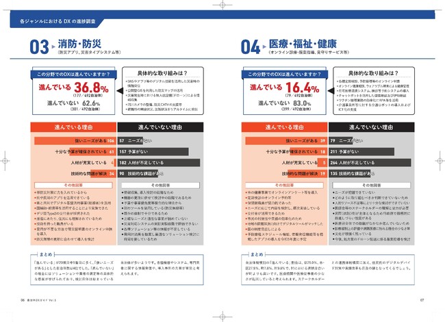 分野別自治体DX進捗調査、消防・防災は36.8％　医療・福祉・健康は16.4％の自治体が進んでいると回答。ドローン、災害情報のデジタル発信、防災マップ／オンライン診療・服薬指導、見守りサービスの導入