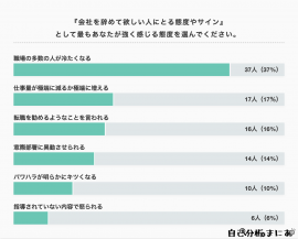 『会社を辞めて欲しい人にとる態度やサイン』として最もあなたが強く感じる態度は？