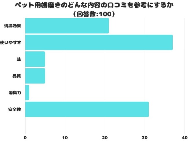 【調査レポート】ペット用歯磨きのどんな内容の口コミを参考にする？1位は「使いやすさ」という結果でした！