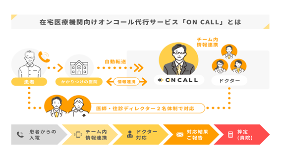 在宅医療機関向けオンコール代行サービスを提供する株式会社on callに出資