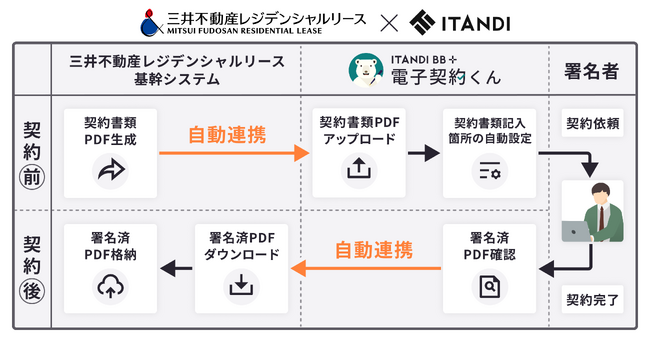 三井不動産レジデンシャルリース、イタンジ「電子契約くん」と基幹システムを自動連携し、賃貸借契約の電子化を開始