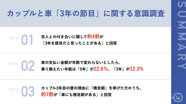 【カップル3年目の壁、車も同じか調査】「倦怠感」を理由に、恋は3年が節目派の約7割が「カップルの倦怠期と同様に、車にも倦怠期ある」と回答