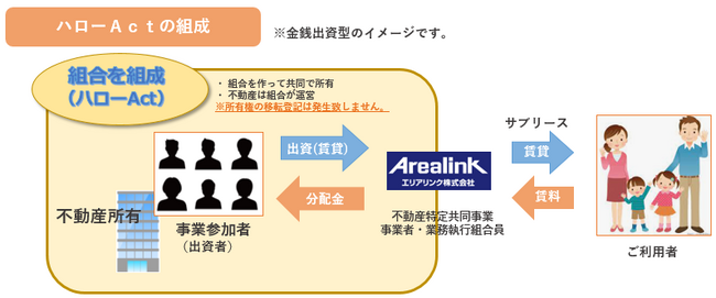 エリアリンク、業界初となる不動産小口化商品「ハローAct」の第2号物件「所沢久米」の組成が完了！