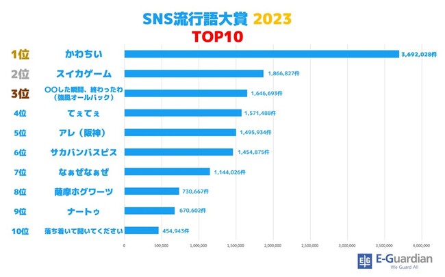 【イー・ガーディアン株式会社】SNS流行語大賞2023は 『かわちい』 に決定!