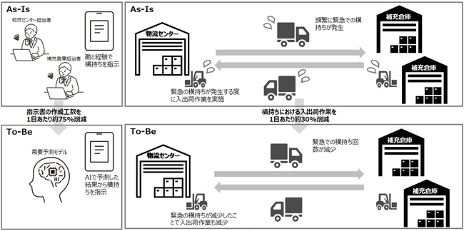 アスクル、物流センターと補充倉庫間の商品横持ち計画にAI需要予測モデルを活用、予測精度の向上と作業工数削減を達成