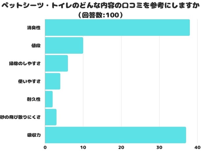 【調査レポート】ペットシーツ・トイレのどんな内容の口コミを参考にしますか？アンケート結果1位は「消臭性」！！