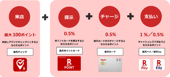 愛知県を中心に展開する「B&Dドラッグストア」で「楽天チェック」が順次利用可能に