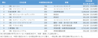 リスクモンスターチャイナの「中国日系企業の関連企業数」調査　コンビニや自動車業界がランキング上位となった結果を発表