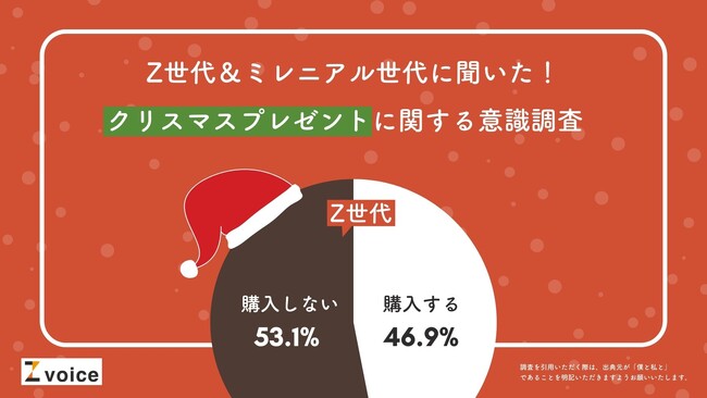 Z世代がクリスマスにもらって嬉しいものは、1位「アクセサリー」2位「財布」3位はまさかの…？