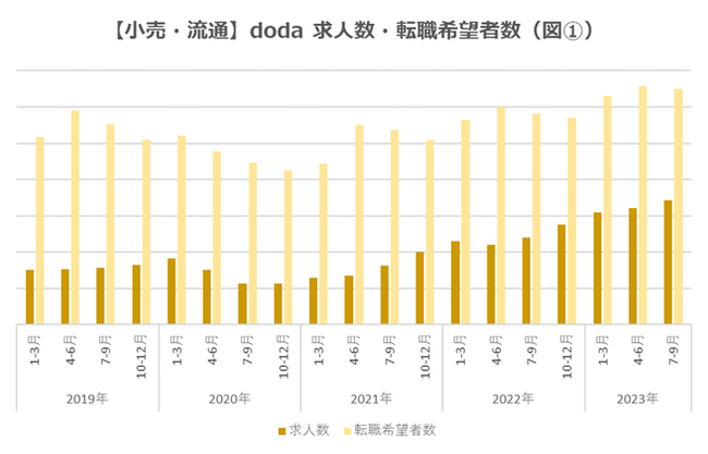 【小売・流通業界】2023年7‐9月期版doda転職市場動向レポートを発表