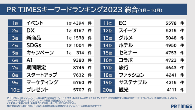 「ChatGPT」1年で0→3800件、「●●DX」は260種超で多様化　30万件のプレスリリースデータから2023年企業トレンド調査発表