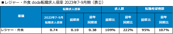 【レジャー・外食業界】2023年7‐9月期版 doda転職市場動向レポートを発表