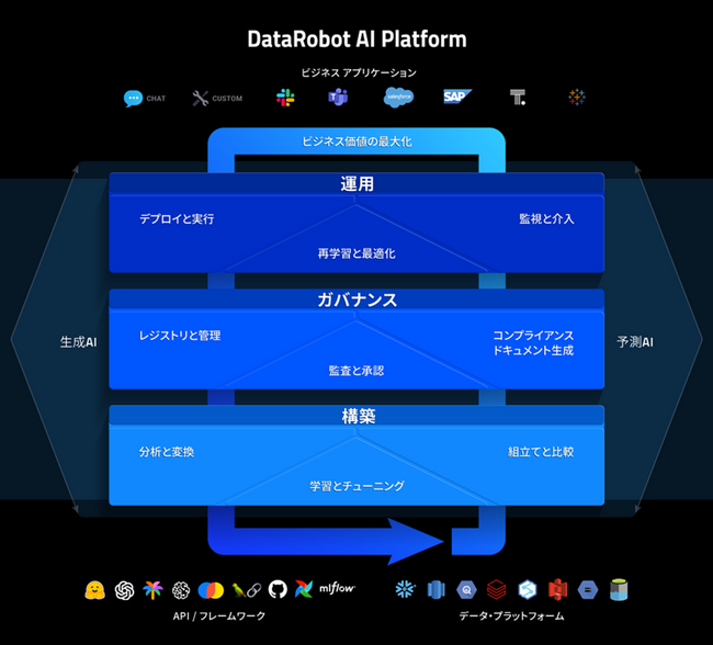 TISと澪標、AIモデルの管理・精度監視を実行できる「DataRobot AI Platform」の取り扱いを開始