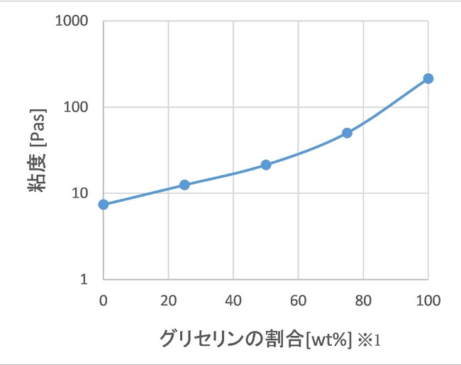 【ファンケル研究成果】アミノ酸系洗浄成分と保湿剤を使ったゲルを作る処方技術開発に成功
