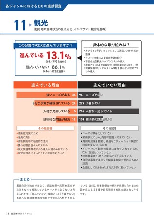 観光分野における自治体DX進捗状況：13.1%がデジタル化に向けて前進 /オンライン予約システム、キャッシュレス決済、公衆Wi-Fiの整備、ドローンを用いた観光資源の紹介、市民参加型観光マップシステム