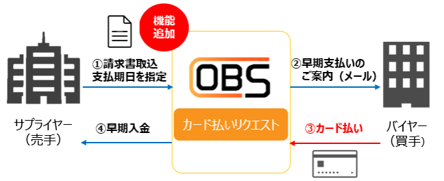 デジタルガレージ、オリコのビジネス顧客向けに売掛金の早期回収を可能にする「カード払いリクエスト」を提供開始