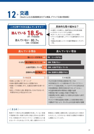 交通分野における自治体DX進捗状況：18.5%がデジタル化を推進　／　AI運行バスの導入、バスロケーションシステムの整備、ICカードやキャッシュレス決済システムの導入、デマンド交通の導入