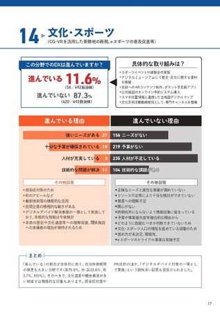 文化・スポーツ分野における自治体DX進捗状況：11.6%がデジタル化に取組 / スポーツイベントや体験会のデジタル化、デジタルミュージアムの運営、ARコンテンツの導入、公共施設のオンライン予約システム
