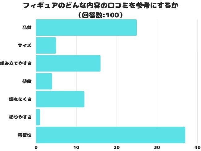 【調査レポート】フィギュアのどんな内容の口コミを参考にする？1位は「精密性」という結果でした！