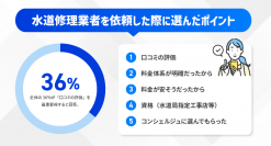 “水道修理業者の選び方、あなたの基準は？”水回りトラブル経験者への調査を実施、36％が口コミ重視と回答