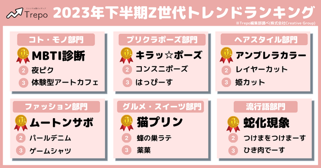 トレンドお届けメディアTrepo(トレポ)が選ぶ「2023年下半期Z世代トレンドランキング」