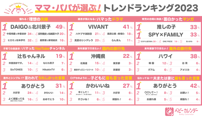 【ベビーカレンダーアワード2023】マタニティ用品＆子育てグッズ32部門＆ママ・パパのトレンドをランキングで発表！