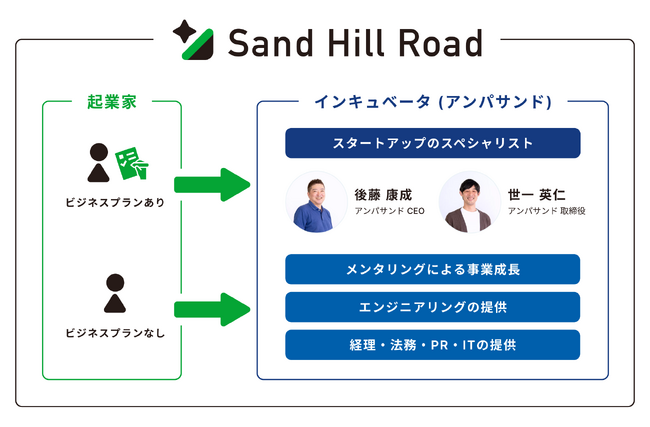 アンパサンドが提供する起業家支援プログラム「Sand Hill Road チャレンジ Vol.1」の採択起業家が決定