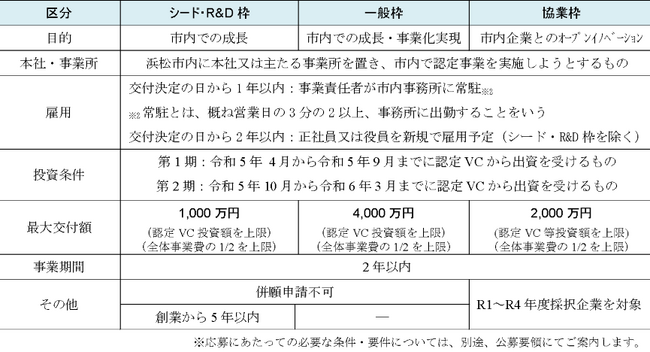 令和5年度「浜松市ファンドサポート事業」スタートアップ公募開始(第2期)について