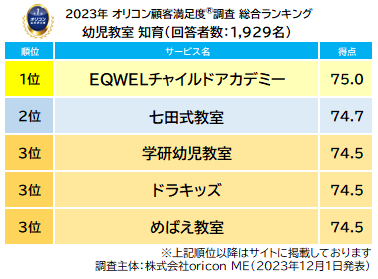 2023年 満足度の高い『幼児教室 知育』ランキング |【EQWELチャイルドアカデミー】が3年連続総合1位 評価項目別「入会手続き」「先生」では2年連続1位（オリコン顧客満足度調査）