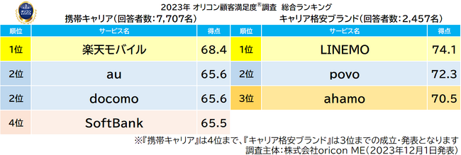 2023年 満足度の高い『携帯キャリア』『キャリア格安ブランド』ランキング｜【楽天モバイル】【LINEMO】が総合1位、「通信速度」は【docomo】が3年連続1位（オリコン顧客満足度調査）