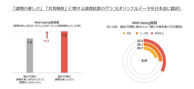 味の素(株)、「調理の楽しさ」「共食」とWell-beingとの関係を示した調査レポートを発表～調理を楽しむ人、共食が多い人はWell-beingをより強く実感～
