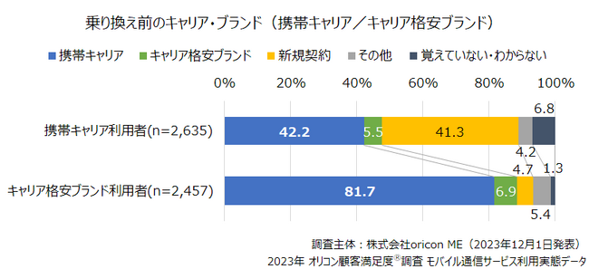 2023年 “モバイル通信サービス”利用実態調査｜乗り換え行動の実態ほか～契約プランが自分の利用スタイルに合っている【povo2.0】58.3% 【楽天モバイル】50.0%～（オリコン顧客満足度調査）