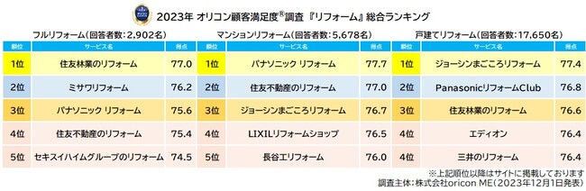 2023年 満足度の高い『リフォーム』ランキング ｜『フルリフォーム』は【住友林業のリフォーム】が初の総合1位 費用別「500～700万円未満」「1000万円以上」でも1位に（オリコン顧客満足度）