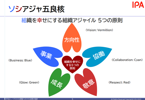 12月7日開催のIPA主催ウェビナー「アジャイルで組織を幸せにしよう：５つの原則の活用」にMSOL渡会登壇