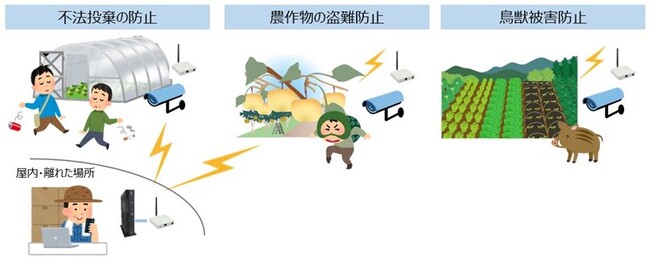 【Ｉ・ＴＯＰ横浜ラボ】新たなWi-Fi規格「IEEE 802.11ah」活用実証を開始　～広範エリアの農場をカバーできる無線構築でスマート農業普及に貢献～