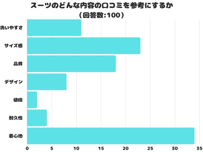 【調査レポート】スーツのどんな内容の口コミを参考にする？1位は「着心地」でした！