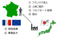 『海外営業フルリモート社員の人材紹介』TRAJAPON　フランス法人番号SIRETをフランスに拠点をおかずに取得