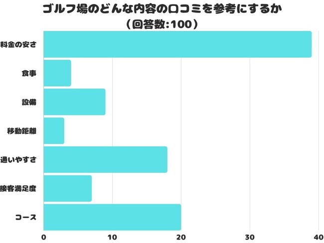 【調査レポート】ゴルフ場のどんな内容の口コミを参考にする？1位は「料金の安さ」になりました！