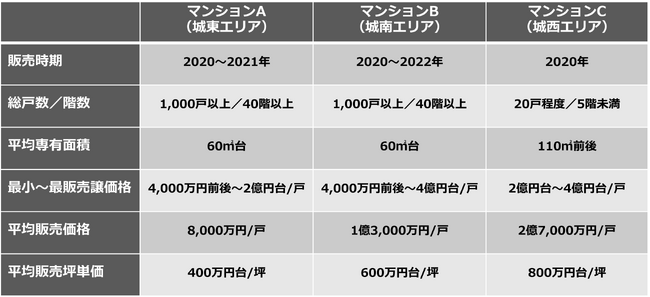 【新レポート発行】不動産マーケットリサーチレポートVol.233「価格上昇が続く新築マンション、購入者像から今後の上昇余地を考察する」