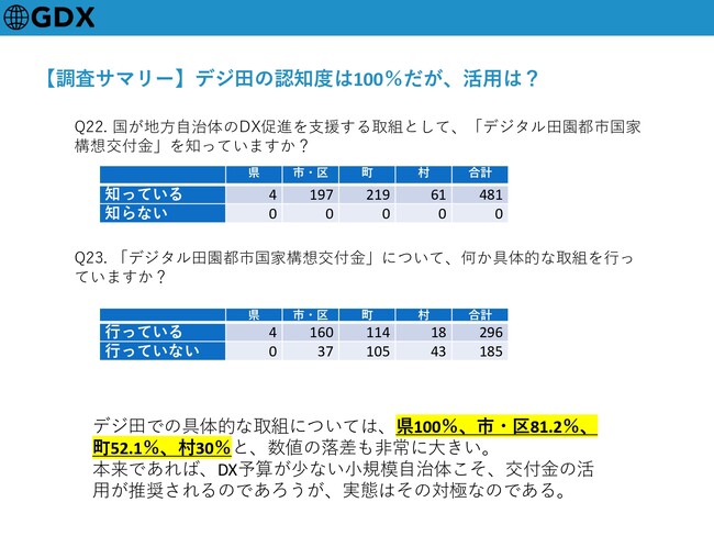 デジタル田園都市国家構想交付金はなぜ使えないのか～　自治体DX担当者の「デジ田認知度」は100％！けれど、複雑な申請手続き、明確なプロジェクトの欠如、そして資金の使途に関する不明確さを理由に取組をせず
