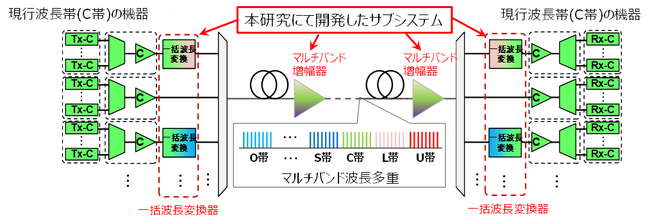 既設光ファイバーを用いた大容量マルチバンド波長多重伝送に成功