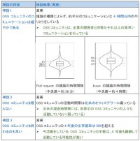 NTTと九州大学、世界最大規模の開発データに基づくOSSコミュニティの活動実態の調査レポートを発表
～次世代のソフトウェア開発ワークスタイルの構想に向け、「OSSの神話」を検証～