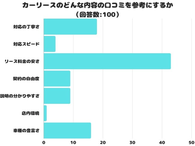 【調査レポート】カーリースのどんな内容の口コミを参考にする？1位は「リース料金の安さ」でした！